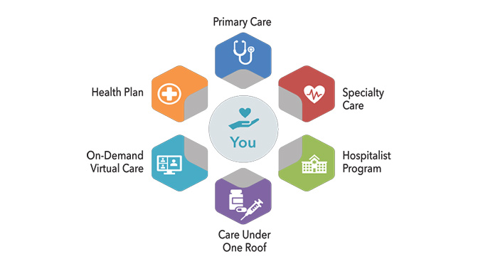 Comprehensive Coordinated Care